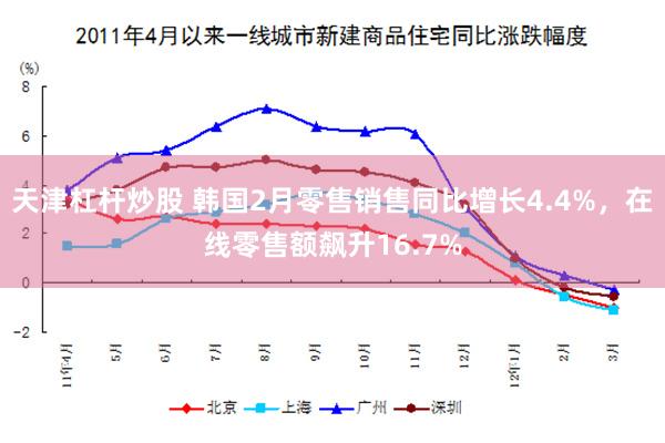 天津杠杆炒股 韩国2月零售销售同比增长4.4%，在线零售额飙升16.7%