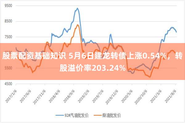 股票配资基础知识 5月6日建龙转债上涨0.54%，转股溢价率203.24%