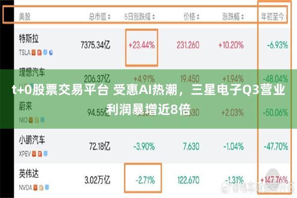 t+0股票交易平台 受惠AI热潮，三星电子Q3营业利润暴增近8倍
